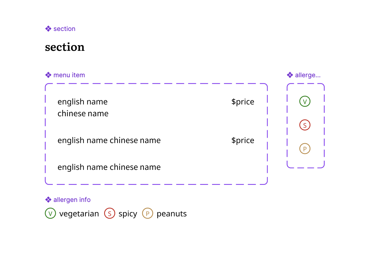 figma component structure — section, menu item, and allergen components